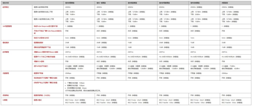 无线射频优化 - WLAN 维护宝典
